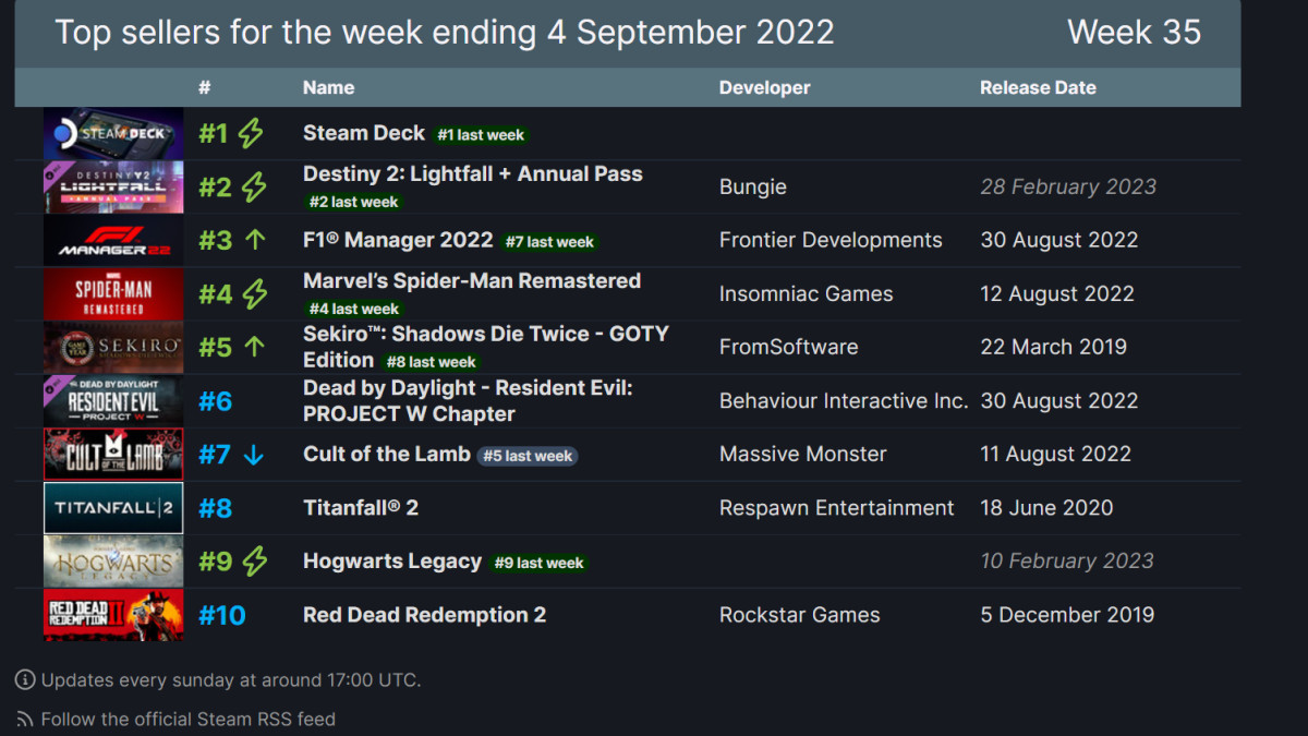Top Selling Games on Steam for the Week ending September 4th, 2022
