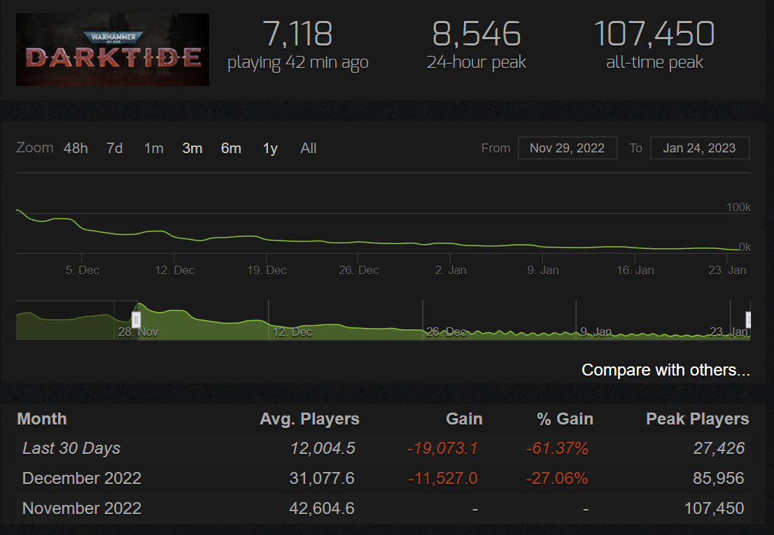 Darktide has seen a severe decline in player numbers since it launched just two months ago
