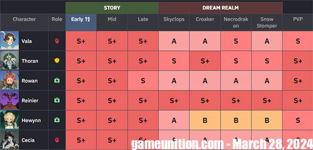 AFK Journey tiers list 1