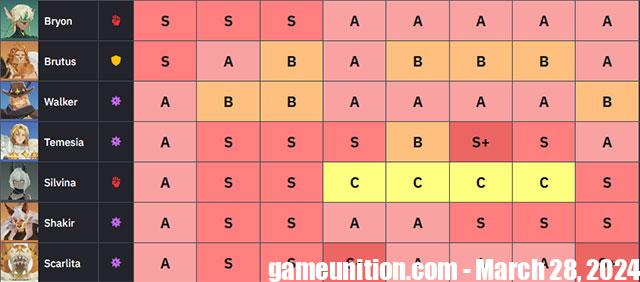 AFK Journey tiers list 3